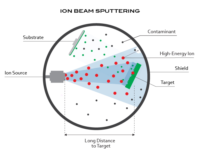 Ion Beam Sputtering Diagram