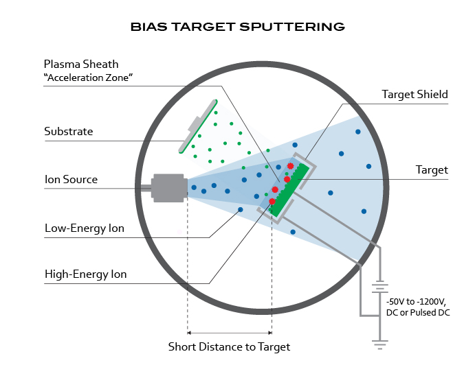 Bias Target Sputtering Diagram