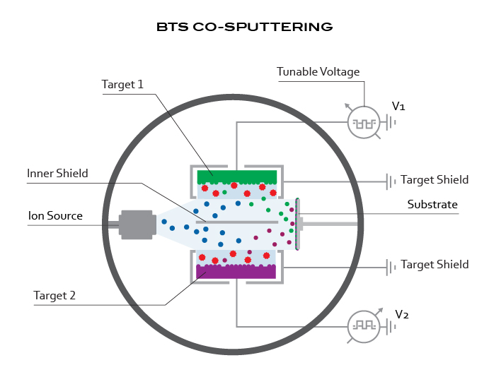 BTS Co-Sputtering diagram