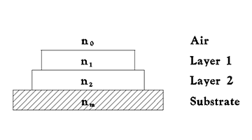 2 layer anti reflective coating