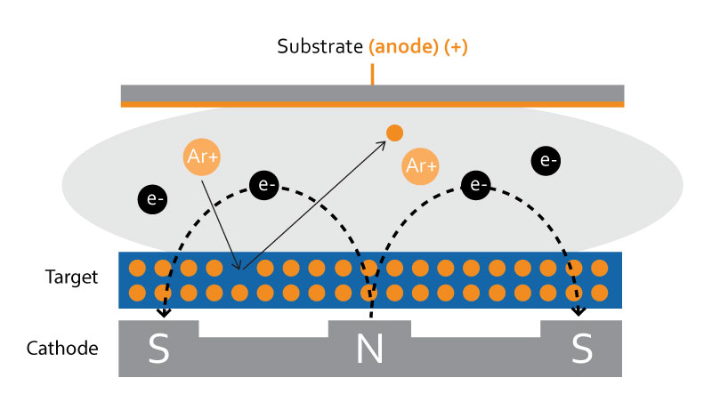 Denton Vacuum magnetron sputtering illustration