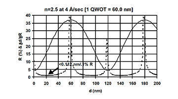 considerations examples indirect optical monitoring