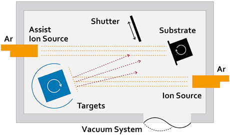 Ion Beam Sputtering graphic