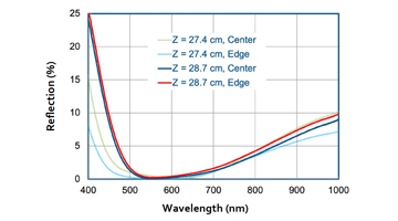 Graph showing the effect of Z position on AR coating uniformity