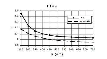 moisture stable HfO2