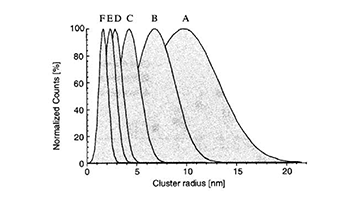 photoemission gold clusters