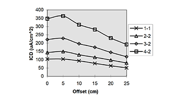 stable tatania and silica ion