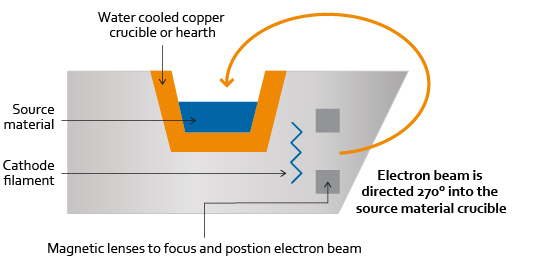 E-Beam Diagram