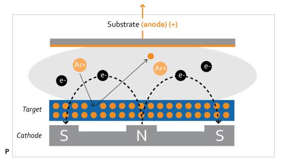 Magnetron Sputtering