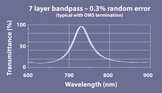 Optical Monitoring System