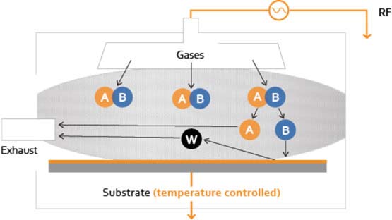 Diagram of plasma-enhanced CVD working on a temperature controlled substrate