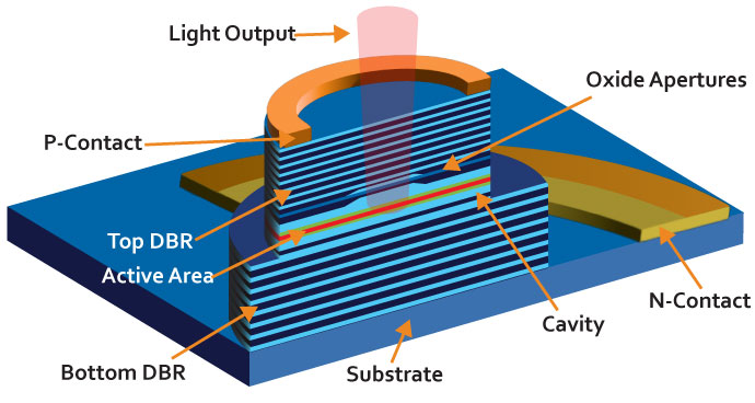 Vertical cavity surface emitting lasers